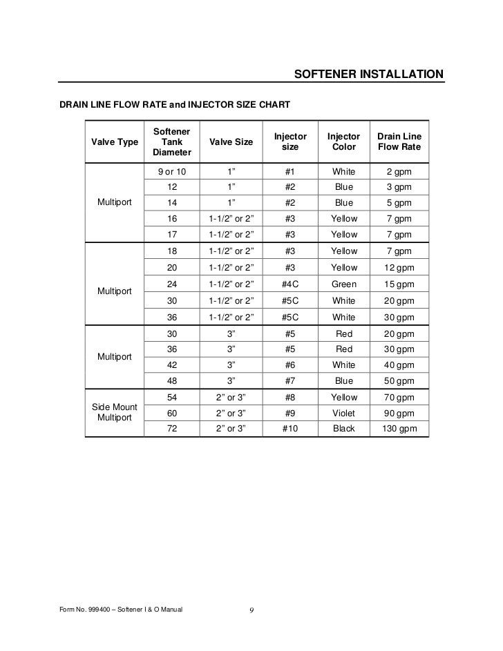 waterex softener installation manual cummins injector size chart