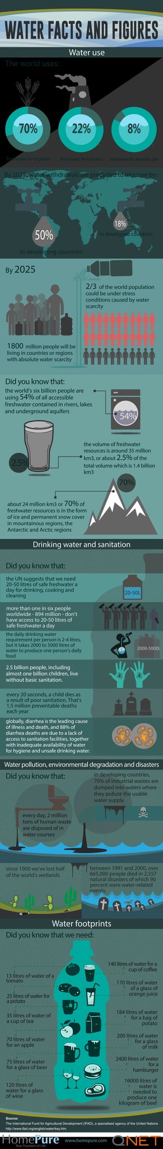 WATER FACTS AND FIGURES
Water use
The world uses:

70%

22%

8%

freshwater for irrigation

freshwater for industry

freshwater for domestic use

By 2025, water withdrawals are predicted to increase by:

18%

50%

in developed countries

in developing countries

By 2025

2/3

of the world population
could be under stress
conditions caused by water
scarcity

1800 million people will be
living in countries or regions
with absolute water scarcity

Did you know that:
the world's six billion people are
using 54% of all accessible
freshwater contained in rivers, lakes
and underground aquifers

54%

the volume of freshwater
resources is around 35 million
km3, or about 2.5% of the
total volume which is 1.4 billion
km3

2.5%

70%
about 24 million km3 or 70% of
freshwater resources is in the form
of ice and permanent snow cover
in mountainous regions, the
Antarctic and Arctic regions

Drinking water and sanitation
Did you know that:
the UN suggests that we need
20-50 litres of safe freshwater a
day for drinking, cooking and
cleaning

20-50L

more than one in six people
worldwide - 894 million - don't
have access to 20-50 litres of
safe freshwater a day
the daily drinking water
requirement per person is 2-4 litres,
but it takes 2000 to 5000 litres of
water to produce one person's daily
food

2000-5000L

2.5 billion people, including
almost one billion children, live
without basic sanitation.
every 20 seconds, a child dies as
a result of poor sanitation. That's
1.5 million preventable deaths
each year
globally, diarrhea is the leading cause
of illness and death, and 88% of
diarrhea deaths are due to a lack of
access to sanitation facilities, together
with inadequate availability of water
for hygiene and unsafe drinking water.

Water pollution, environmental degradation and disasters

Did you know that:

in developing countries,
70% of industrial wastes are
dumped into waters where
they pollute the usable
water supply

every day, 2 million
tons of human waste
are disposed of in
water courses

between 1991 and 2000, over
665,000 people died in 2,557
natural disasters of which 90
percent were water-related
events.

since 1900 we've lost half
of the world's wetlands

Water footprints
Did you know that we need:

140 litres of water for a
cup of coffee

13 litres of water of a
tomato

170 litres of water
of a glass of
orange juice

25 litres of water for
a potato
35 litres of water of
a cup of tea

184 litres of water
for a bag of
potato

70 litres of water
for an apple

200 litres of water
for a glass
of milk

75 litres of water
for a glass of beer

2400 litres of water
for a
hamburger
16000 litres of
water is
needed to
produce one
kilogram of beef

120 litres of
water for a glass
of wine

Source:
The International Fund for Agricultural Development (IFAD), a specialised agency of the United Nations
http://www.ifad.org/english/water/key.htm

www.homepure.com

 