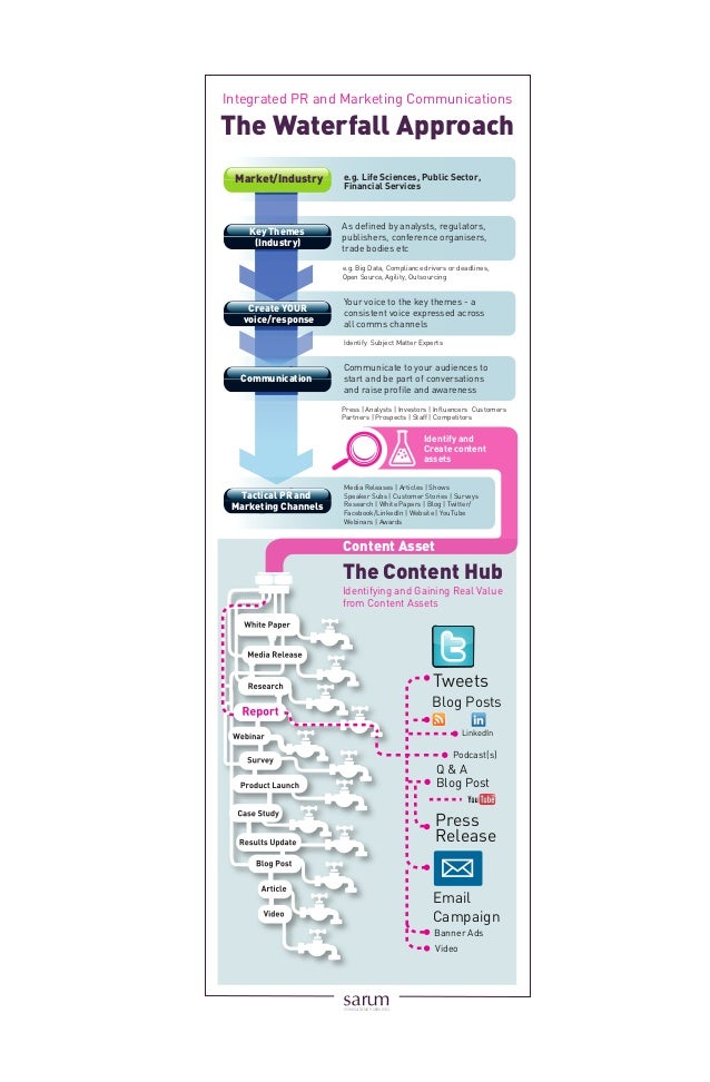 The Communications Waterfall