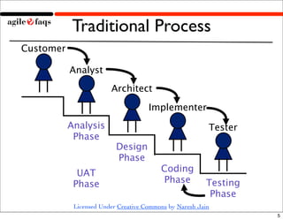 Waterfall to Agile Demo