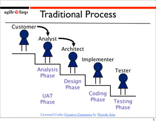 Waterfall to Agile Demo
