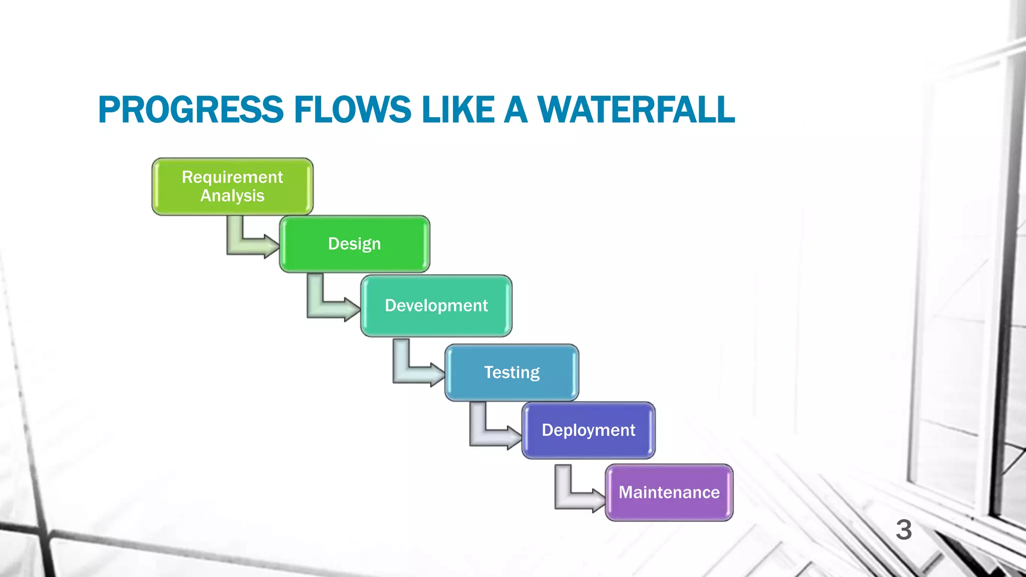 PROGRESS FLOWS LIKE A WATERFALL
Requirement
Analysis
Design
Development
Testing
Deployment
Maintenance
3
 