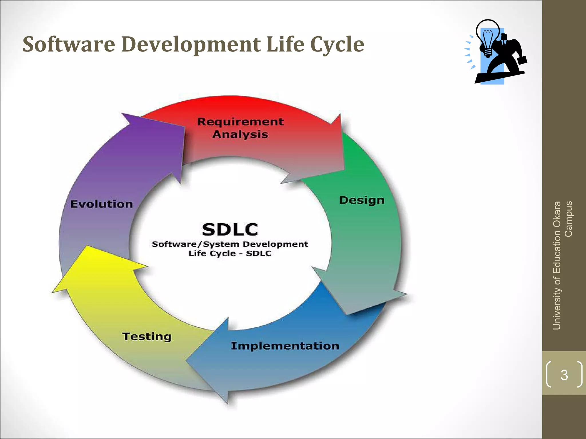 Software Development Life Cycle
UniversityofEducationOkara
Campus
3
 