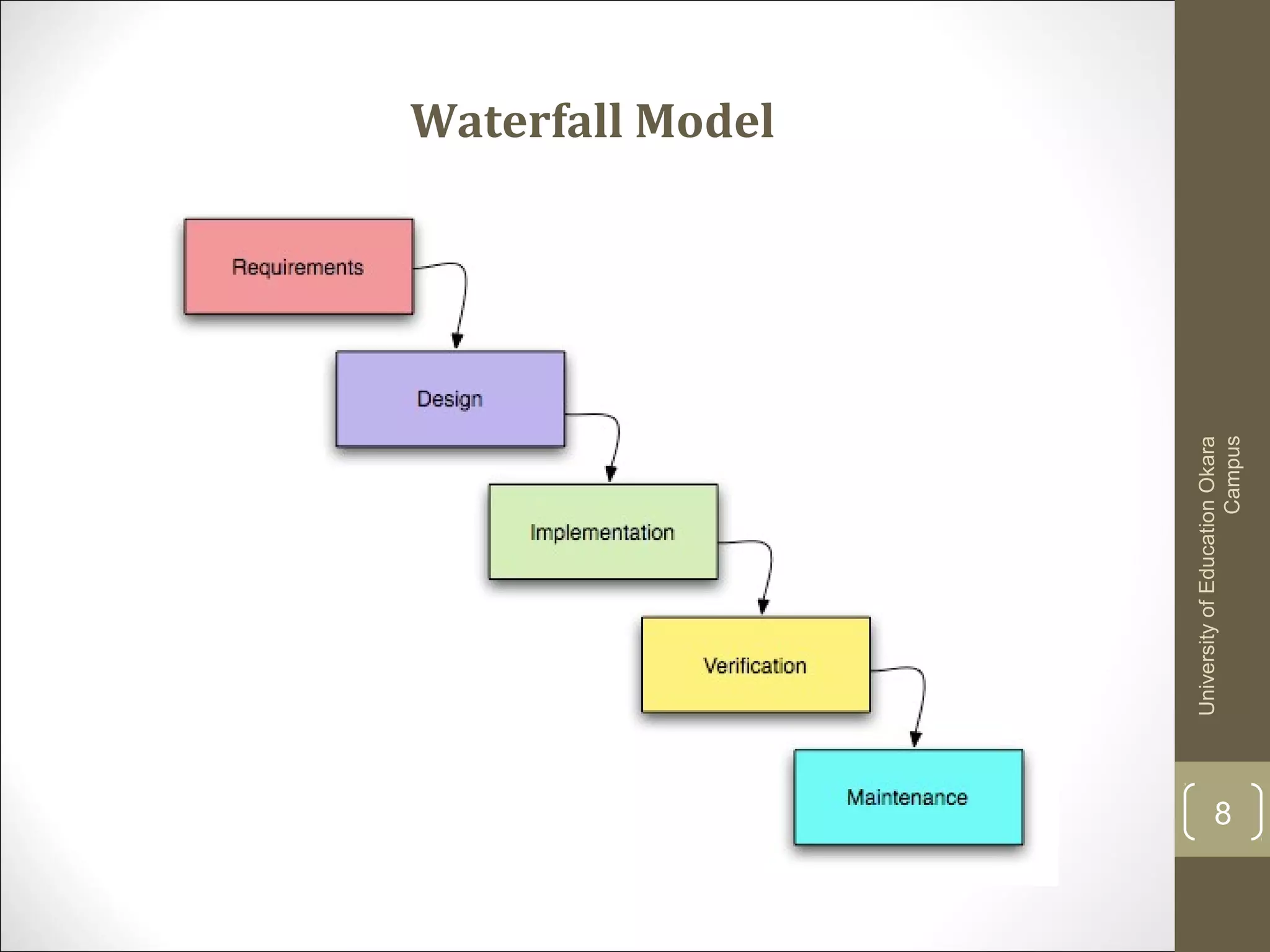 Waterfall Model
UniversityofEducationOkara
Campus
8
 