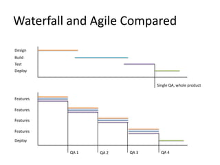 Waterfall and Agile Compared
Design
Build
Test
Deploy


                                Single QA, whole product


Features

Features

Features

Features

Deploy

           QA 1   QA 2   QA 3     QA 4
 