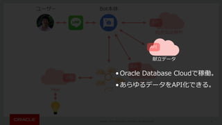 Copyright © 2016, Oracle and/or its affiliates. All rights reserved. |
Bot本体
API
⾃然⾔語解析
10
ユーザー
API
API
FAQ
ハブHue
• Oracle Database Cloudで稼働。
• あらゆるデータをAPI化できる。
API
献⽴データ
 