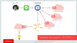 Copyright © 2016, Oracle and/or its affiliates. All rights reserved. | 18
Waterfall Cafe Botのアーキテクチャー
Bot本体
API
⾃然⾔語解析
API
献⽴データ
API
FAQ
ハブ
API
Hue
ユーザー
 