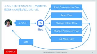 Copyright © 2016, Oracle and/or its affiliates. All rights reserved. | 27
イベント
Start Conversation Flow
Reply Flow
Change Intent Flow
Change Parameter Flow
No Way Flow
返信
Bot
イベントはいずれかのフローが適⽤され、
返信までの処理がおこなわれる。
 