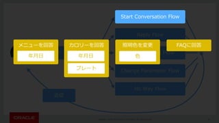 Copyright © 2016, Oracle and/or its affiliates. All rights reserved. | 28
イベント
Reply Flow
Change Intent Flow
Change Parameter Flow
No Way Flow
返信
Bot
Start Conversation Flow
メニューを回答 カロリーを回答
年⽉⽇ 年⽉⽇
プレート
照明⾊を変更
⾊
FAQに回答
 