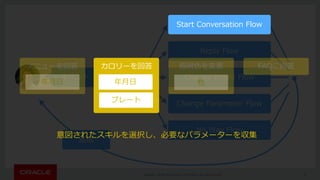 Copyright © 2016, Oracle and/or its affiliates. All rights reserved. | 29
イベント
Reply Flow
Change Intent Flow
Change Parameter Flow
No Way Flow
返信
Bot
Start Conversation Flow
メニューを回答 カロリーを回答
年⽉⽇ 年⽉⽇
プレート
照明⾊を変更
⾊
FAQに回答
意図されたスキルを選択し、必要なパラメーターを収集
 