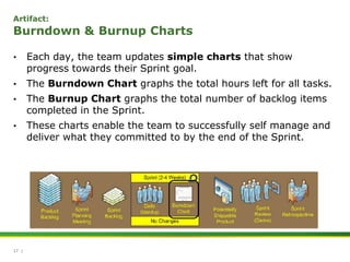 3 Facets of the Framework (Scrum)Roles(Who)Artifacts(What)Practices(How) Product Owner