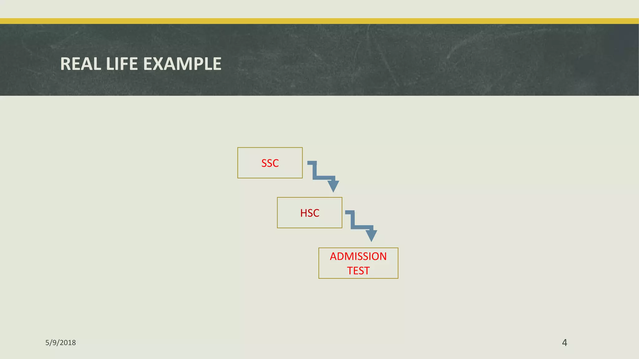 REAL LIFE EXAMPLE
5/9/2018 4
HSC
ADMISSION
TEST
SSC
 