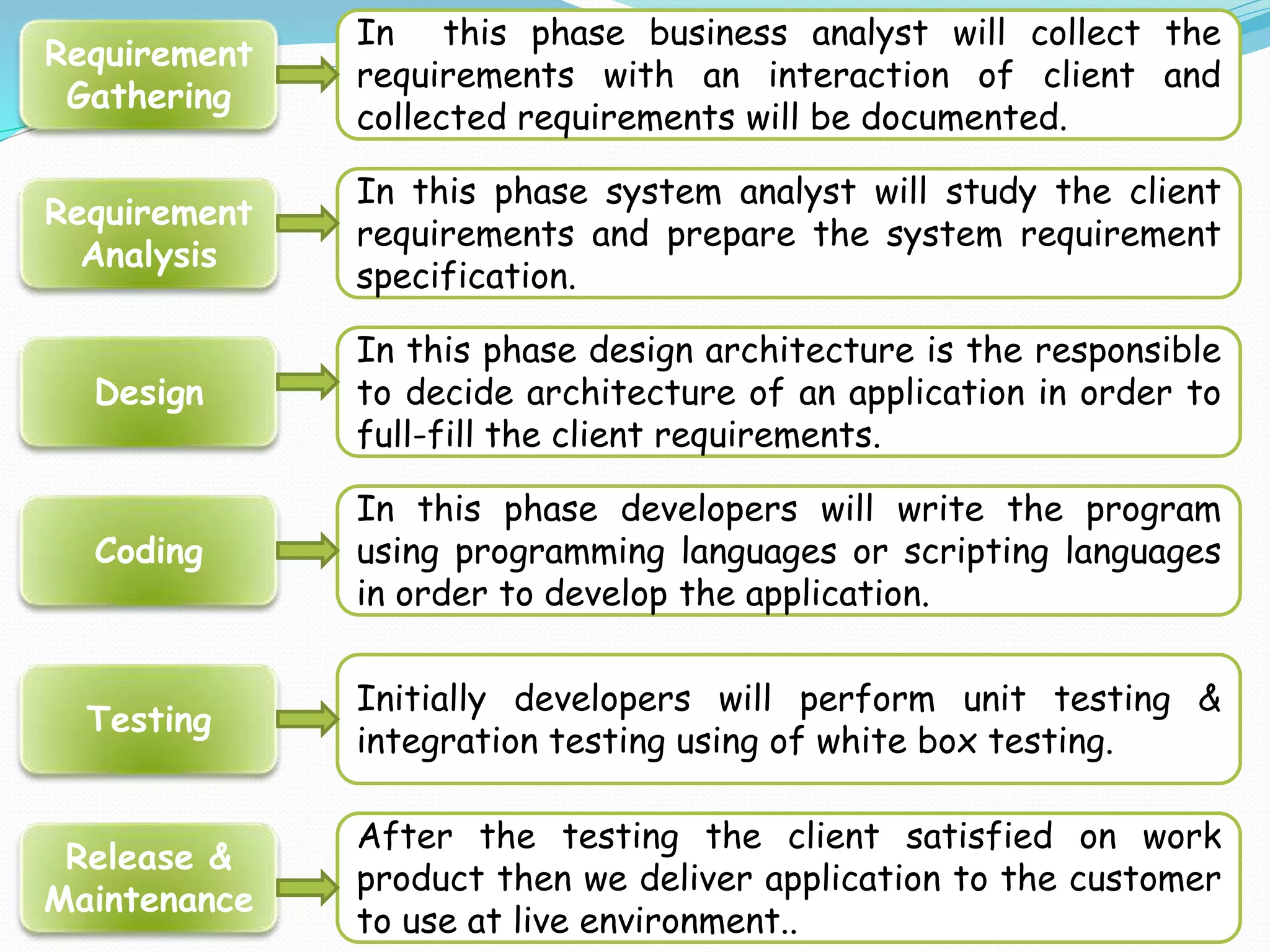 Requirement
Gathering
In this phase business analyst will collect the
requirements with an interaction of client and
collected requirements will be documented.
Requirement
Analysis
Design
Coding
Testing
Release &
Maintenance
In this phase system analyst will study the client
requirements and prepare the system requirement
specification.
In this phase design architecture is the responsible
to decide architecture of an application in order to
full-fill the client requirements.
In this phase developers will write the program
using programming languages or scripting languages
in order to develop the application.
Initially developers will perform unit testing &
integration testing using of white box testing.
After the testing the client satisfied on work
product then we deliver application to the customer
to use at live environment..
 