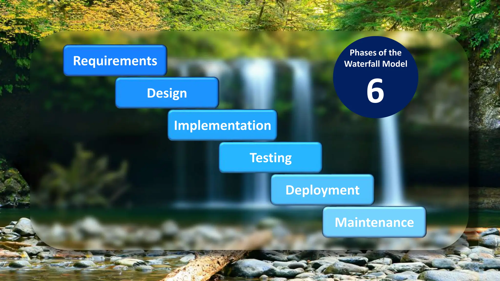 Requirements
Design
Implementation
Testing
Deployment
Maintenance
Phases of the
Waterfall Model
6
 