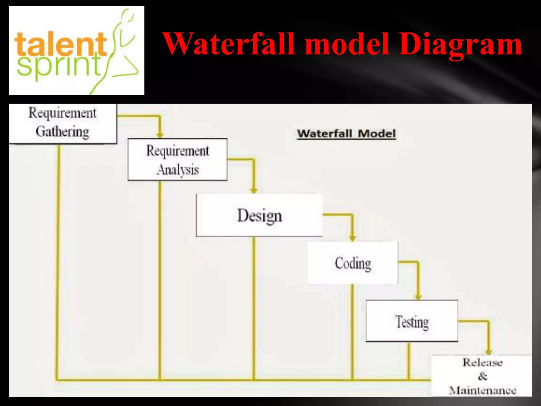 Waterfall model Diagram

 