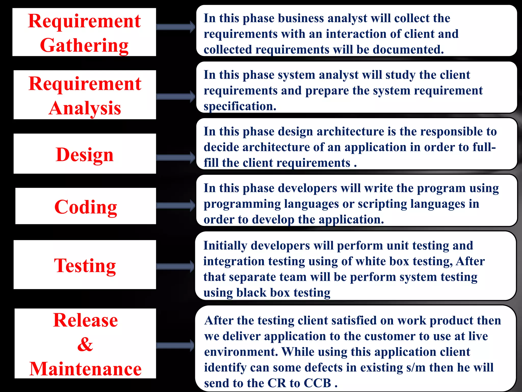 Requirement
Gathering

In this phase business analyst will collect the
requirements with an interaction of client and
collected requirements will be documented.

Requirement
Analysis

In this phase system analyst will study the client
requirements and prepare the system requirement
specification.

Design

In this phase design architecture is the responsible to
decide architecture of an application in order to fullfill the client requirements .

Coding

In this phase developers will write the program using
programming languages or scripting languages in
order to develop the application.

Testing

Initially developers will perform unit testing and
integration testing using of white box testing, After
that separate team will be perform system testing
using black box testing

Release
&
Maintenance

After the testing client satisfied on work product then
we deliver application to the customer to use at live
environment. While using this application client
identify can some defects in existing s/m then he will
send to the CR to CCB .

 
