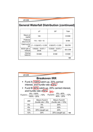 LO 2.52


General Waterfall Distribution (continued)

                         LP                      GP              Total

     Return of
                         100                                     $100M
       capital
     Preferred
                   110 – 100 = 10                                $10M
  return to LP
  Catch-up for
               (1 – 0.5)(6.67) = 3.335    0.5(6.67) = 3.335      $6.67M
          GP
 80/20 split or   0.80(50 – 16.67) =      0.20(50 – 16.67) =
                                                               $33.33M
     residual           26.66                   6.67
      Closing
                       $140M                    $10M             $150M
      balance
                                                                    195




    LO 2.53

                       Breakeven IRR
      Fund A: 100% catch-up, 20% carried
      interest, and hurdle rate of 8%
      Fund B: 40% catch-up, 20% carried interest,
      and hurdle rate of 6%
             8% × 100%                               6% × 40%
 Fund A =              = 10%             Fund B =             = 12%
            100% − 20%                              40% − 20%

                       Return Fund A           Return Fund B
          IRR
                     (hurdle rate = 8%)      (hurdle rate = 10%)
          6%                   0%                     20%
          8%                  20%                     20%
          10%         20% (caught up)                 20%
          12%                 20%              20% (caught up)      196
 