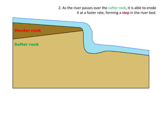2. As the river passes over the softer rock, it is able to erode
it at a faster rate, forming a step in the river bed.

Harder rock
Harder rock
Softer rock
Softer rock

 