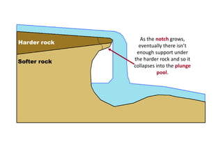 Harder rock
Softer rock

As the notch grows,
eventually there isn’t
enough support under
the harder rock and so it
collapses into the plunge
pool.

 