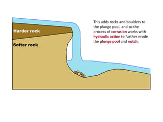 Harder rock
Softer rock

This adds rocks and boulders to
the plunge pool, and so the
process of corrasion works with
hydraulic action to further erode
the plunge pool and notch.

 