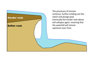 Harder rock
Softer rock

The processes of erosion
continue, further eroding out the
notch and plunge pool.
Eventually the harder rock above
will collapse again, meaning that
the waterfall will retreat
upstream over time.

 