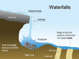 Waterfalls 