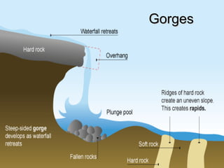 Gorges 