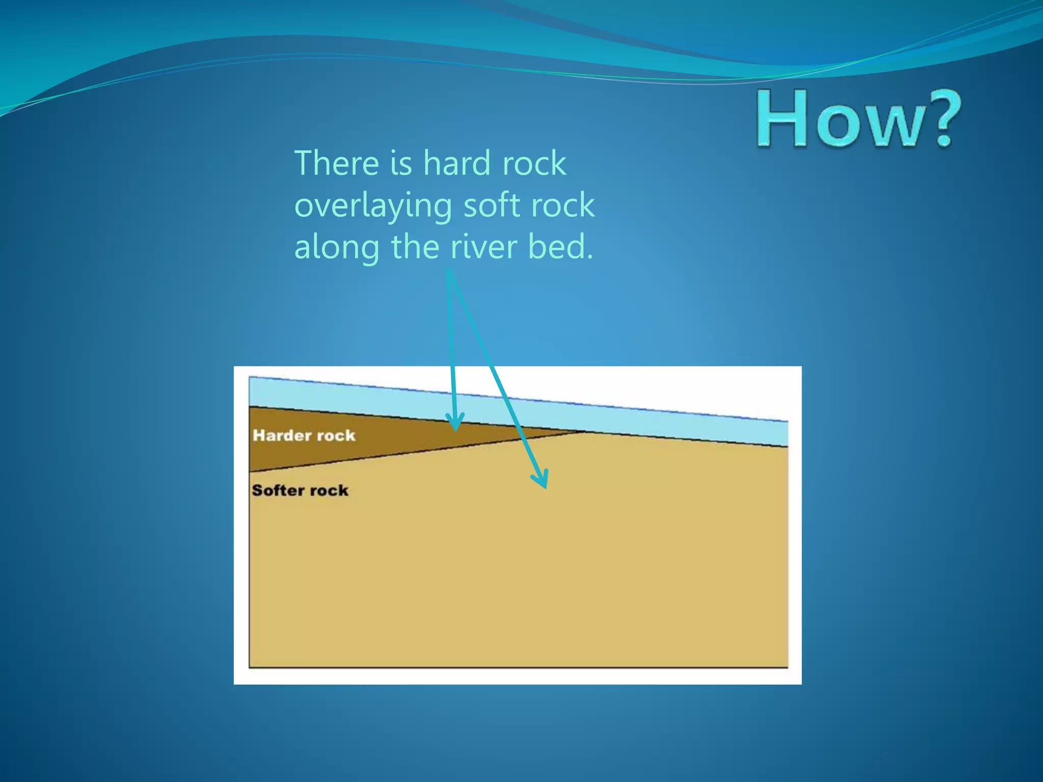 There is hard rock
overlaying soft rock
along the river bed.

 