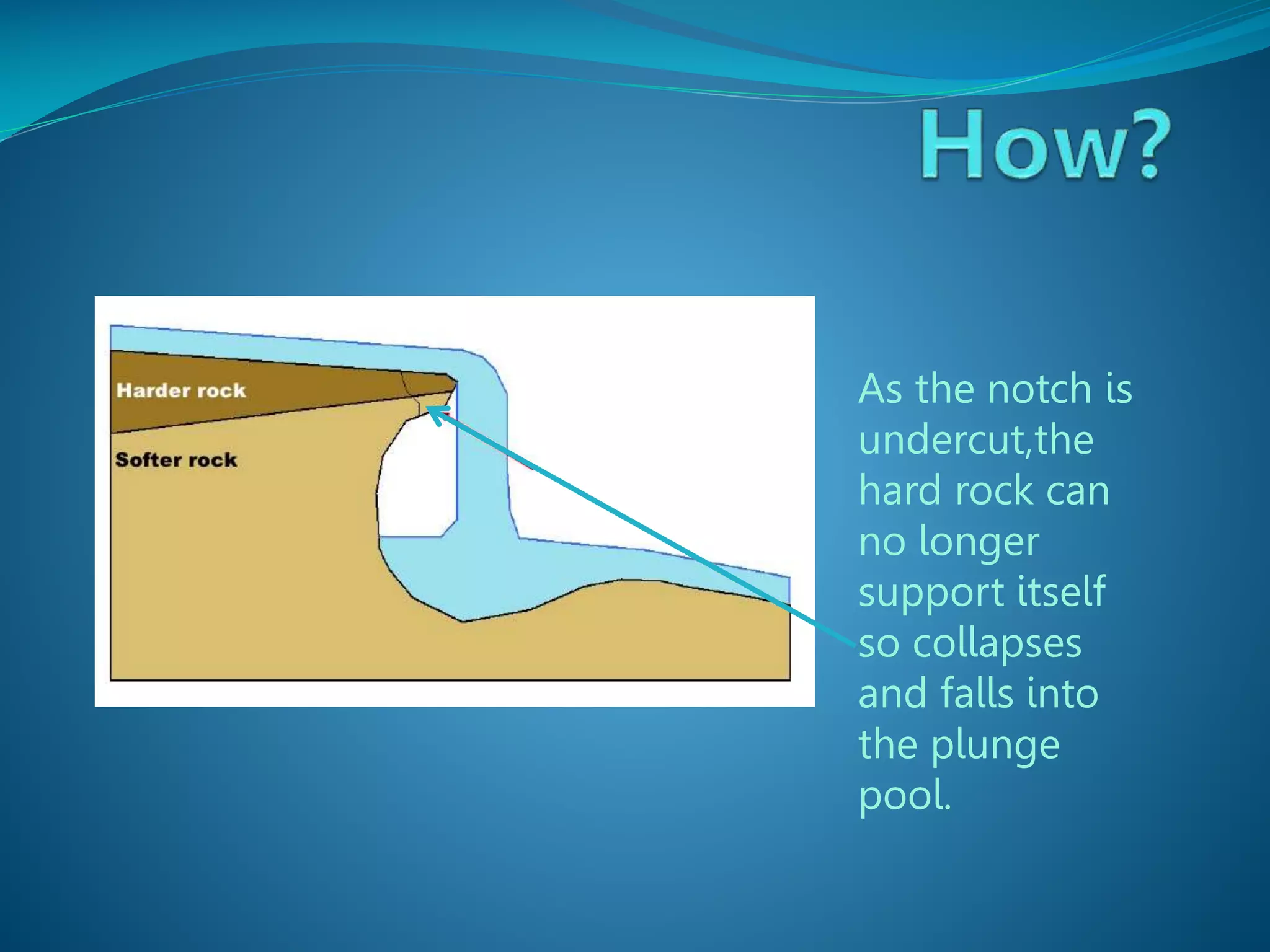 As the notch is
undercut,the
hard rock can
no longer
support itself
so collapses
and falls into
the plunge
pool.

 