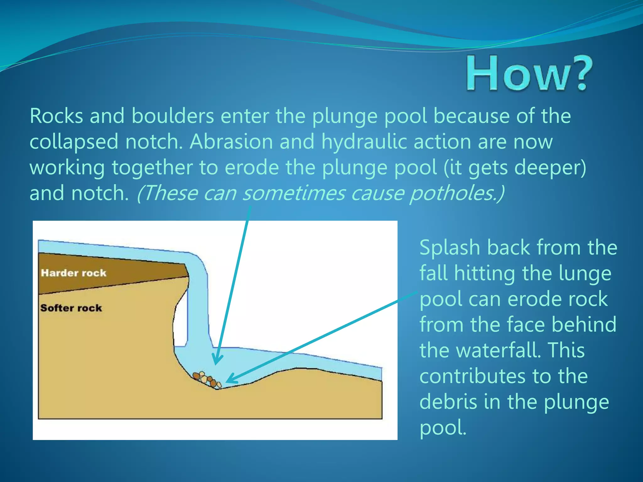 Rocks and boulders enter the plunge pool because of the
collapsed notch. Abrasion and hydraulic action are now
working together to erode the plunge pool (it gets deeper)
and notch. (These can sometimes cause potholes.)
Splash back from the
fall hitting the lunge
pool can erode rock
from the face behind
the waterfall. This
contributes to the
debris in the plunge
pool.

 