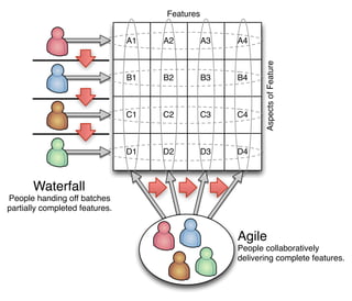 Features


                                A1   A2         A3   A4




                                                            Aspects of Feature
                                B1   B2         B3   B4



                                C1   C2         C3   C4



                                D1   D2         D3   D4



       Waterfall
People handing off batches
partially completed features.


                                                     Agile
                                                     People collaboratively
                                                     delivering complete features.
 