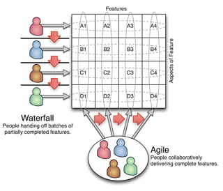 Features


                                 A1   A2         A3   A4




                                                             Aspects of Feature
                                 B1   B2         B3   B4



                                 C1   C2         C3   C4



                                 D1   D2         D3   D4



       Waterfall
People handing off batches of
 partially completed features.


                                                      Agile
                                                      People collaboratively
                                                      delivering complete features.
 
