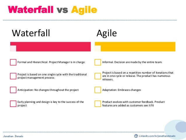 waterfall vs agile a beginners guide in project management agile vs waterfall