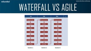 WATERFALL CONS
PARAMETER WATERFALL AGILE
www.edureka.co/devops