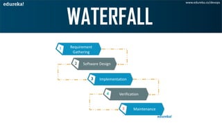 Requirement
Gathering
1
Software Design2
Implementation3
Verification4
Maintenance5
www.edureka.co/devops