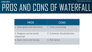 1. Clear goals and directions 1. Time consuming
2. Progress can be easily
measured
2. Customer dissatisfaction
3. Saves time and money 3. Risk factor
PROS CONS
www.edureka.co/devops