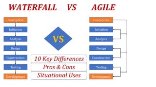 Conception
Initiation
Analysis
Design
Construction
Testing
Development
Conception
Initiation
Analysis
Design
Construction
Testing
Development
VS
WATERFALL VS AGILE
10 Key Differences
Pros & Cons
Situational Uses
 