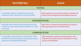 WATERFALL AGILE
TESTING
DOCUMENTATION
COMMUNICATION
Agile emphasizes incremental testing to identify and
resolve issues throughout the development process
Agile relies on minimal documentation, focusing on
self-organizing teams and collaboration
Agile emphasizes informal communication, with
frequent interactions between individuals or small
groups of stakeholders
In waterfall, communication is more formal, with
detailed communication plans and progress reports
shared across multiple stakeholders.
Waterfall relies heavily on documenting each step
in detail to ensure that all team members are on the
same page.
In waterfall, testing is usually done at specific
milestones, often towards the end of the project.
 