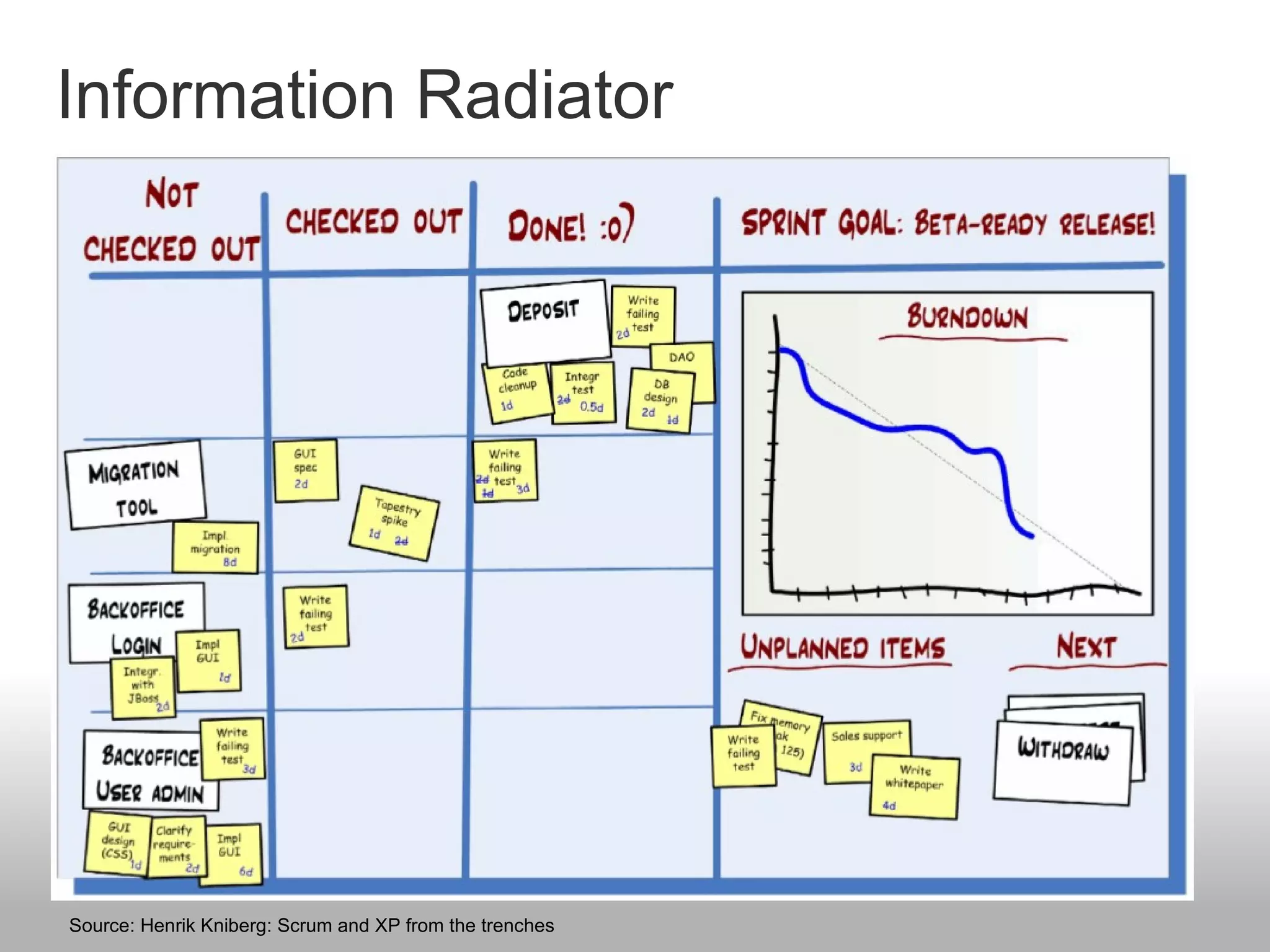 Information Radiator Source: Henrik Kniberg: Scrum and XP from the trenches 