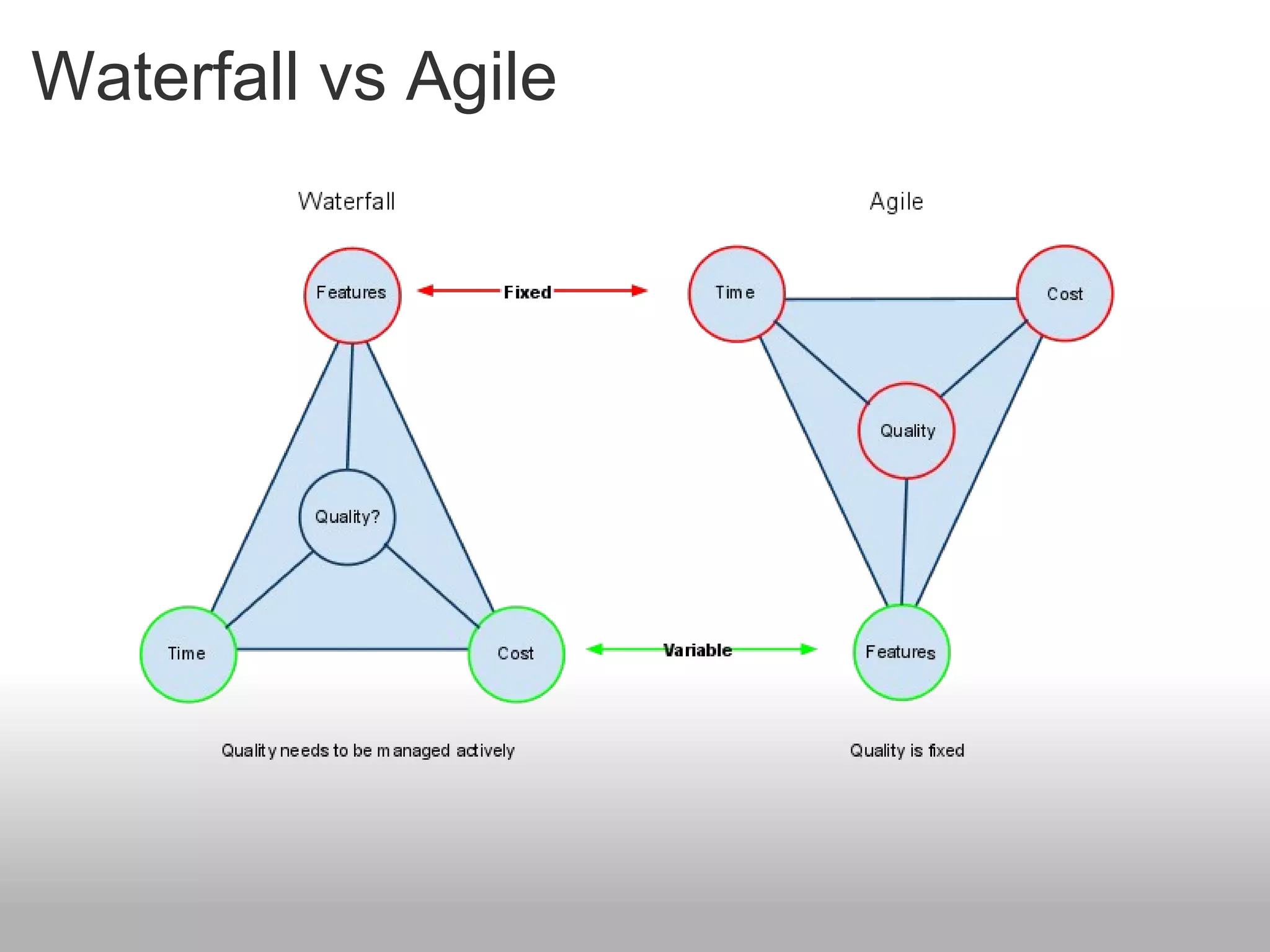 Waterfall vs Agile 