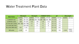 Water Treatment Plant Data
Main Points
TDS (mg/L) TSS (mg/L) TURBIDITY (NTU) pH Silica (mg/L)
NORMS ACTUAL NORMS ACTUAL NORMS ACTUAL NORMS ACTUAL NORMS ACTUAL
CLARIFIER inlet < 300 60 -110 200-500 250 - 450 200 - 500 150 - 400 7.0 - 8.0 7.7
CLARIFIER outlet < 300 70 -120 < 25 < 30 < 25 < 15 6.5 -7.5 7.4
UF inlet (ACF outlet) 300 - 500 250 - 400 < 5 < 4 < 5 0 6.5 -7.5 7.1
UF outlet (RO inlet) 120 -350 < 1 < 1 < 1 0 6.5 -7.5 7.5
RO outlet (MB inlet) < 50 5 -15 - < 1 - 5.5 - 6.5 6.5
MB outlet < 0.20 < 6 - - 8.5 -9.2 9.0 < 0.02
0.015 -
0.025
 