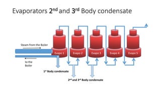 Evaporators 2nd and 3rd Body condensate
Evapo 1 Evapo 2 Evapo 3 Evapo 4 Evapo 5
Steam from the Boiler
2nd and 3rd Body condensate
to the
Boiler
1st Body condensate
 