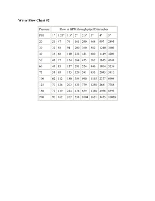 Water Flow Chart #2
Pressure Flow in GPM through pipe ID in inches
PSI 1" 1.25" 1.5" 2" 2.5" 3" 4" 5"
20 26 47 76 161 290 468 997 2895
30 32 58 94 200 360 582 1240 3603
40 38 68 110 234 421 680 1449 4209
50 43 77 124 264 475 767 1635 4748
60 47 85 137 291 524 846 1804 5239
75 53 95 153 329 591 955 2035 5910
100 62 112 180 384 690 1115 2377 6904
125 70 126 203 433 779 1258 2681 7788
150 77 139 224 478 859 1388 2958 8593
200 90 162 262 558 1004 1621 3455 10038
 