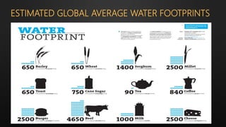 ESTIMATED GLOBAL AVERAGE WATER FOOTPRINTS
 