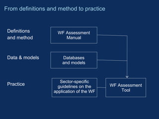 From definitions and method to practice 
Definitions 
and method 
Data  models 
Practice 
WF Assessment 
Manual 
WF Assessment 
Tool 
Databases 
and models 
Sector-specific 
guidelines on the 
application of the WF 
 