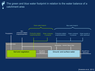The green and blue water footprint in relation to the water balance of a 
catchment area 
Runoff from 
Green water footprint Blue water footprint 
Production-related 
evapotranspiration 
Water contained 
in products 
Soil and vegetation Ground- and surface water catchment 
Precipitation 
Non 
production-related 
evapotranspiration Production-related 
evapotranspiration 
Abstraction Return flow 
Water transfer to 
other catchment 
Runoff at 
field level 
Catchment area 
Water contained 
in products 
[Hoekstra et al., 2011] 
 