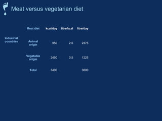 Meat versus vegetarian diet 
Meat diet kcal/day litre/kcal litre/day Vegetarian 
diet kcal/day litre/kcal litre/day 
Industrial 
countries Animal 
origin 950 2.5 2375 Animal 
origin 300 2.5 750 
Vegetable 
origin 2450 0.5 1225 Vegetable 
origin 3100 0.5 1550 
Total 3400 3600 Total 3400 2300 
Developing 
countries Animal 
origin 350 2.5 875 Animal 
origin 200 2.5 500 
Vegetable 
origin 2350 0.5 1175 Vegetable 
origin 2500 0.5 1250 
Total 2700 2050 Total 2700 1750 
 
