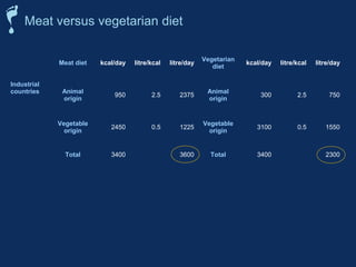 Meat versus vegetarian diet 
Meat diet kcal/day litre/kcal litre/day Vegetarian 
diet kcal/day litre/kcal litre/day 
Industrial 
countries Animal 
origin 950 2.5 2375 Animal 
origin 300 2.5 750 
Vegetable 
origin 2450 0.5 1225 Vegetable 
origin 3100 0.5 1550 
Total 3400 3600 Total 3400 2300 
Developing 
countries Animal 
origin 350 2.5 875 Animal 
origin 200 2.5 500 
Vegetable 
origin 2350 0.5 1175 Vegetable 
origin 2500 0.5 1250 
Total 2700 2050 Total 2700 1750 
 