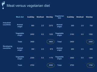 Meat versus vegetarian diet 
Meat diet kcal/day litre/kcal litre/day Vegetarian 
diet kcal/day litre/kcal litre/day 
Industrial 
countries Animal 
origin 950 2.5 2375 Animal 
origin 300 2.5 750 
Vegetable 
origin 2450 0.5 1225 Vegetable 
origin 3100 0.5 1550 
Total 3400 3600 Total 3400 2300 
Developing 
countries Animal 
origin 350 2.5 875 Animal 
origin 200 2.5 500 
Vegetable 
origin 2350 0.5 1175 Vegetable 
origin 2500 0.5 1250 
Total 2700 2050 Total 2700 1750 
 