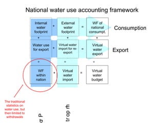 National water use accounting framework 
Consumption 
Export 
+ + 
= = 
cudor P 
tr op mI 
Internal 
water 
footprint 
External 
water 
footprint 
WF of 
national 
consumpt. 
Water use 
for export 
Virtual water 
import for re-export 
+ 
Virtual 
water 
export 
+ 
+ 
= 
= 
WF 
within 
nation 
Virtual 
water 
import 
Virtual 
water 
budget 
+ = 
= 
The traditional 
statistics on 
water use, but 
then limited to 
withdrawals 
 